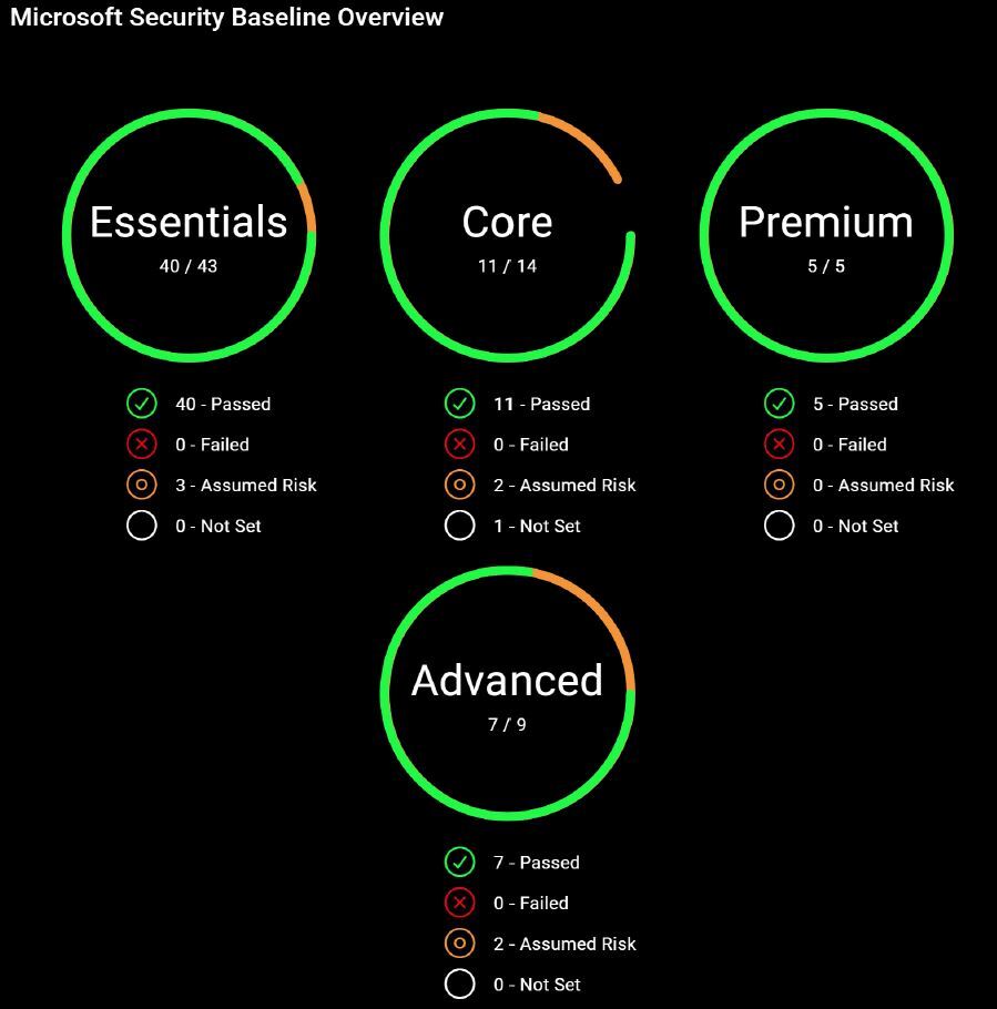 Microsoft Security Baseline Overview showing Essentials, Core, Premium, and Advanced control scores
