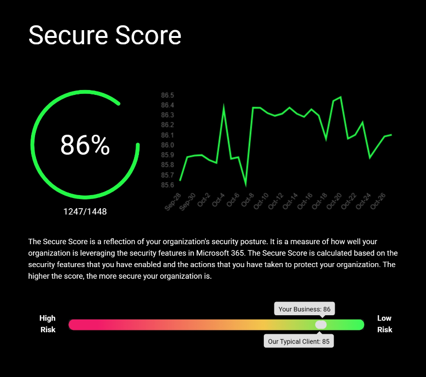 Microsoft Secure Score dashboard showing score of 86% with historical trending